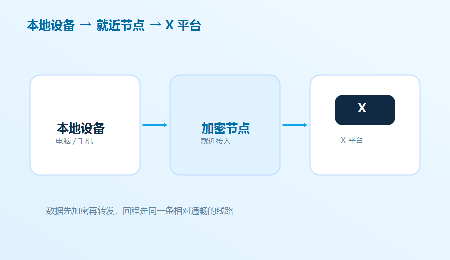 X加速器访问示意，本地设备数据经加密节点就近转发到 X 平台